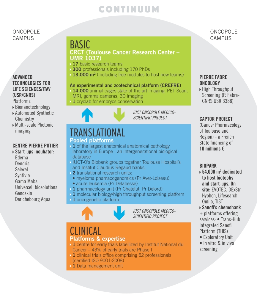 Soins-recherche IUCT Oncopole